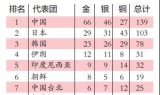 亚运会金牌榜2023金牌总计多少 2023山东省运会举办地点